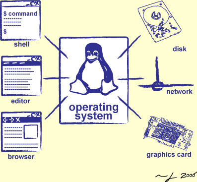 [Operating System]