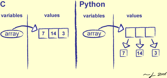 [C Storage vs. Python Storage]