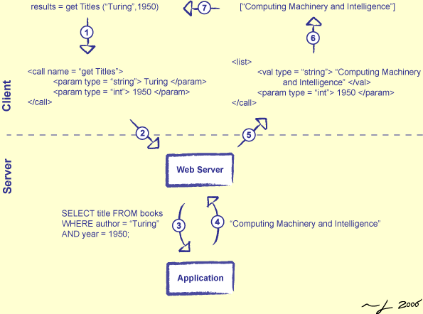 [Web Services]