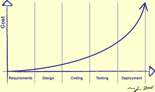 boehm spiral model. Figure 26.1: Boehm#39;s Curve