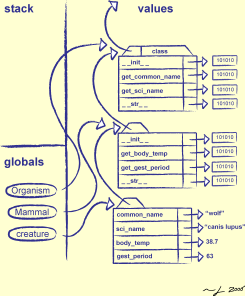 [Memory Model for Inheritance]