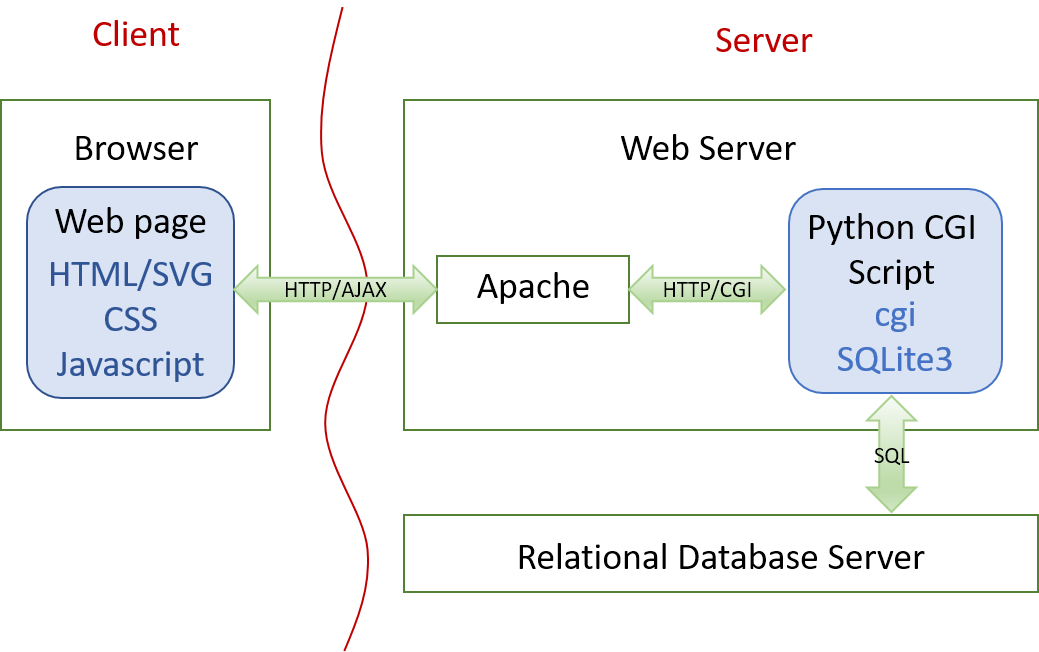 web appliction architecture