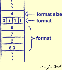 [Structure of a Binary File With Metadata]