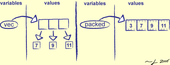 [Packing a Variable-Length Vector]