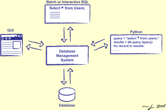 [Interacting with a DBMS]