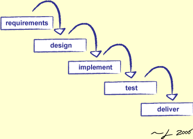 [The Waterfall Model]