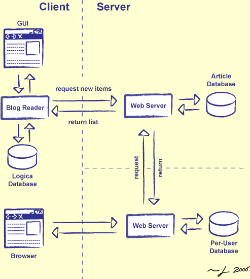 [How Blogs Work]