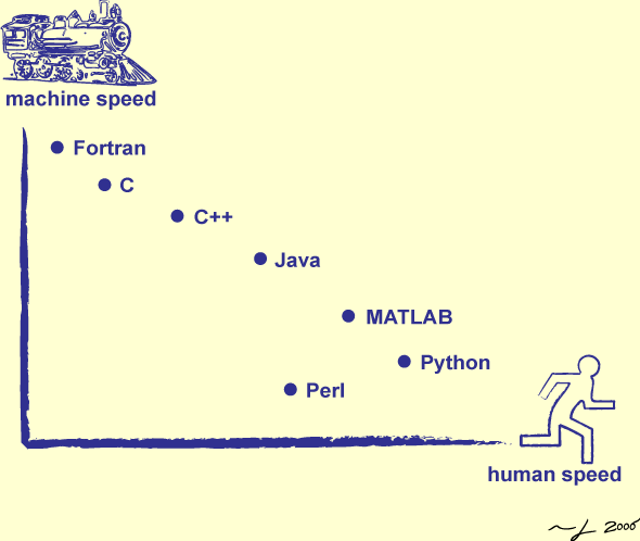 [Human Time vs. Machine Time]