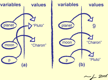 [Variables Are Untyped]