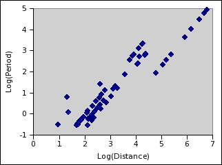 [Log-Log Plot of Distances and Periods]