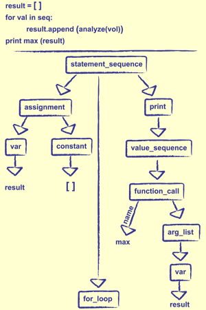 [Abstract Syntax Tree]