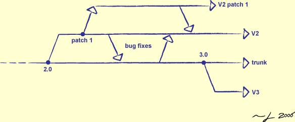 [Branching and Merging]