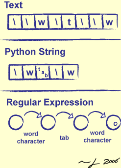 [Double Compilation of Regular Expressions]